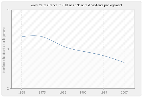 Hallines : Nombre d'habitants par logement