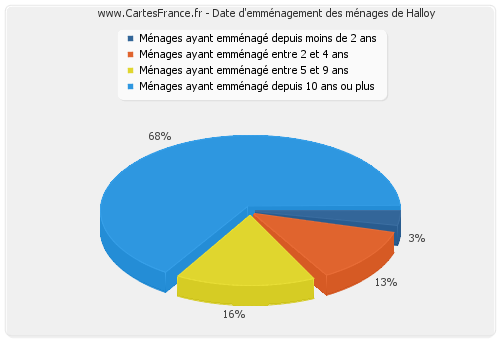 Date d'emménagement des ménages de Halloy