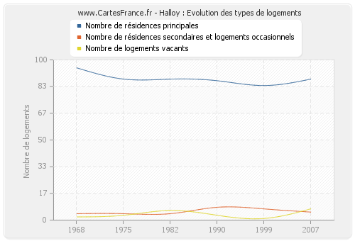 Halloy : Evolution des types de logements