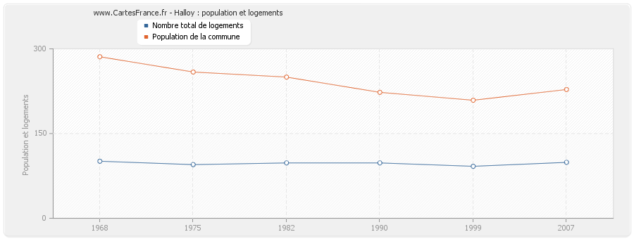 Halloy : population et logements