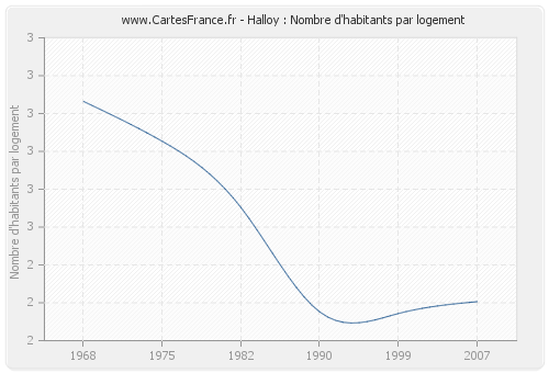 Halloy : Nombre d'habitants par logement