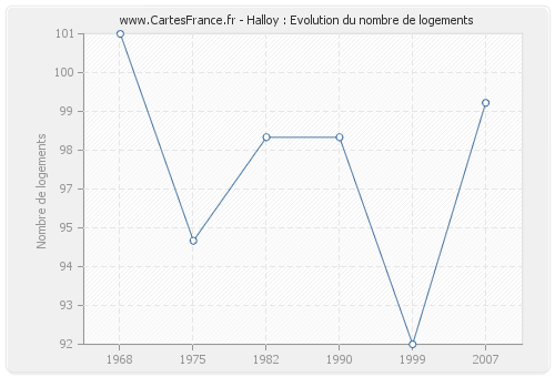 Halloy : Evolution du nombre de logements