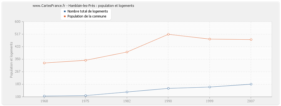 Hamblain-les-Prés : population et logements