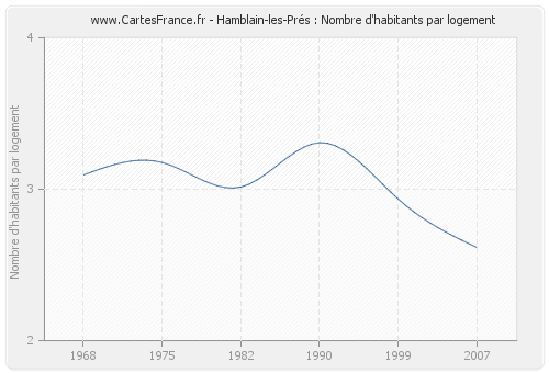 Hamblain-les-Prés : Nombre d'habitants par logement
