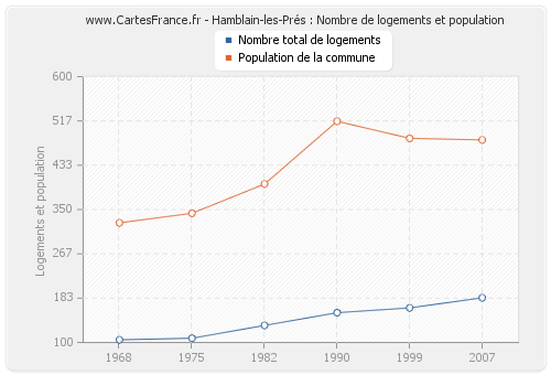 Hamblain-les-Prés : Nombre de logements et population