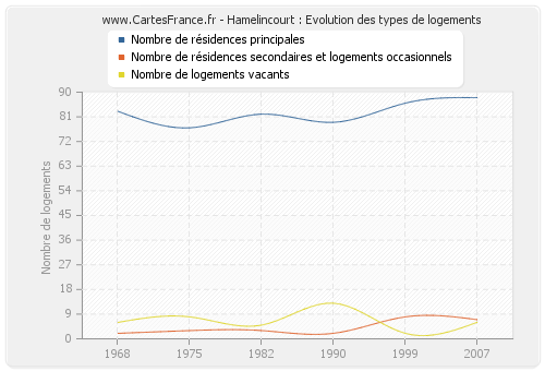 Hamelincourt : Evolution des types de logements