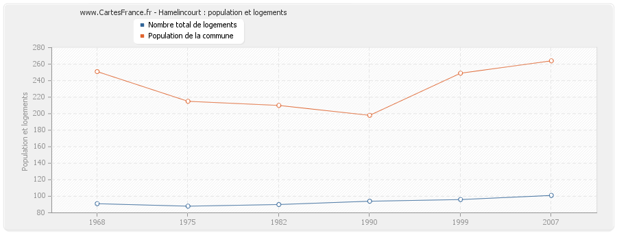 Hamelincourt : population et logements