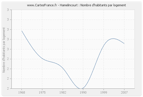 Hamelincourt : Nombre d'habitants par logement