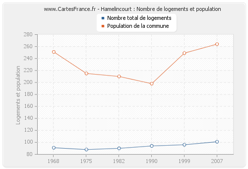Hamelincourt : Nombre de logements et population