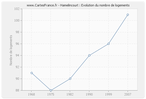 Hamelincourt : Evolution du nombre de logements