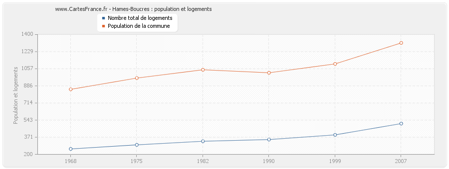 Hames-Boucres : population et logements