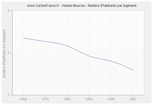 Hames-Boucres : Nombre d'habitants par logement