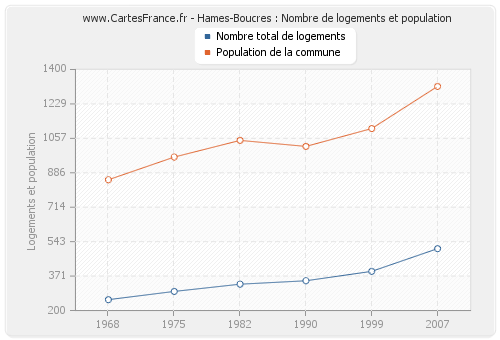 Hames-Boucres : Nombre de logements et population