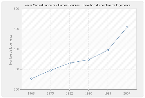 Hames-Boucres : Evolution du nombre de logements