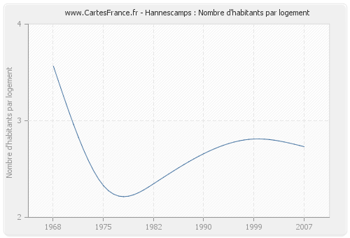 Hannescamps : Nombre d'habitants par logement