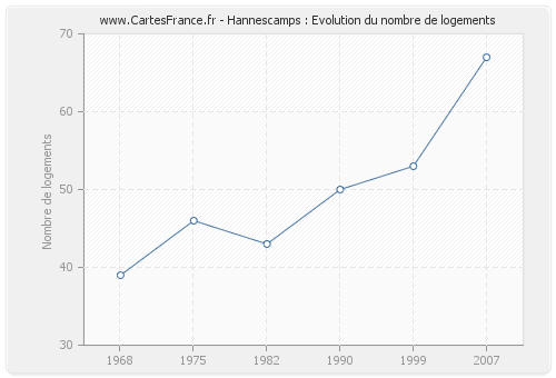 Hannescamps : Evolution du nombre de logements