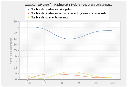 Haplincourt : Evolution des types de logements