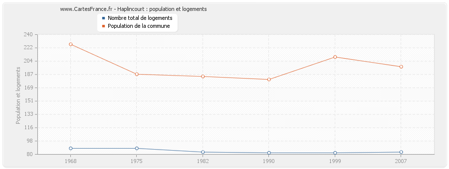 Haplincourt : population et logements