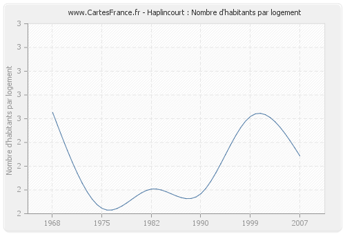 Haplincourt : Nombre d'habitants par logement