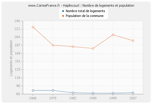 Haplincourt : Nombre de logements et population