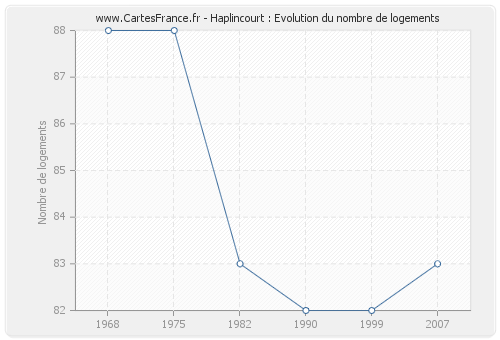 Haplincourt : Evolution du nombre de logements