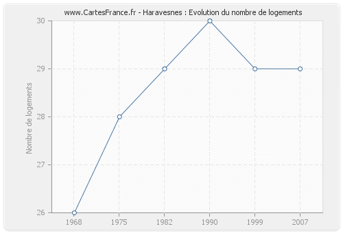 Haravesnes : Evolution du nombre de logements