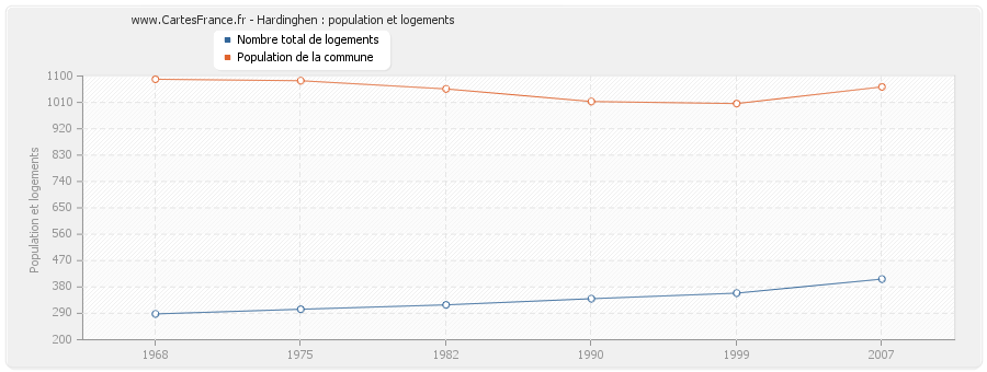 Hardinghen : population et logements