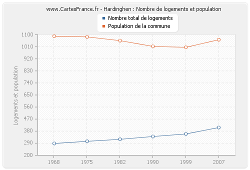 Hardinghen : Nombre de logements et population