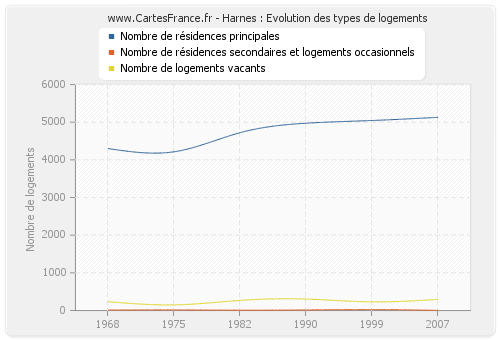 Harnes : Evolution des types de logements