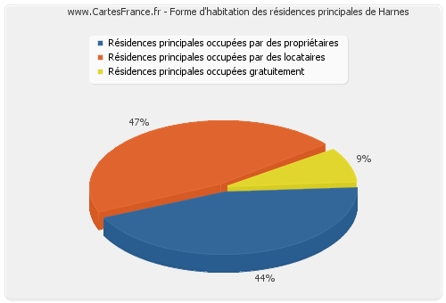 Forme d'habitation des résidences principales de Harnes