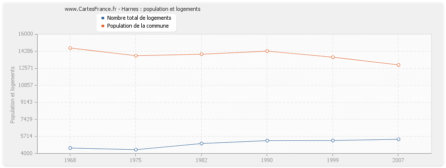 Harnes : population et logements