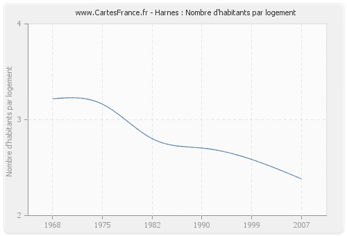 Harnes : Nombre d'habitants par logement