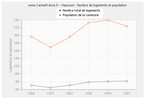 Haucourt : Nombre de logements et population