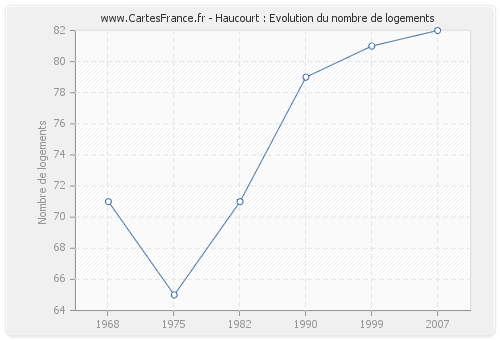 Haucourt : Evolution du nombre de logements