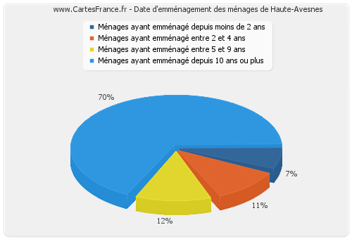 Date d'emménagement des ménages de Haute-Avesnes