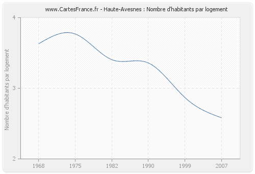 Haute-Avesnes : Nombre d'habitants par logement