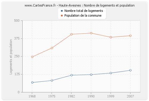 Haute-Avesnes : Nombre de logements et population