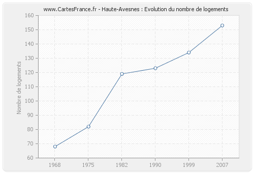 Haute-Avesnes : Evolution du nombre de logements
