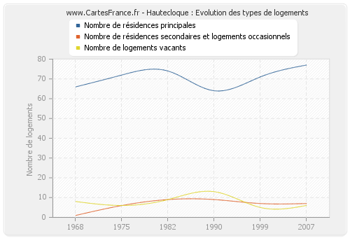 Hautecloque : Evolution des types de logements