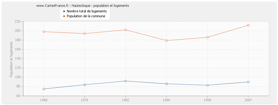 Hautecloque : population et logements