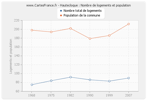 Hautecloque : Nombre de logements et population