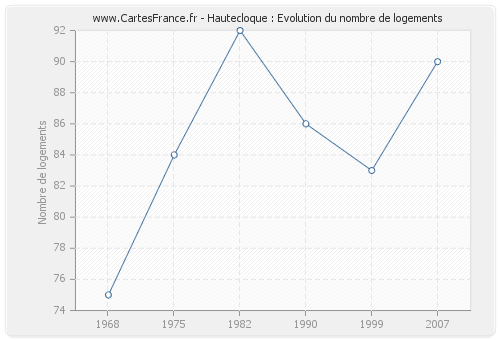 Hautecloque : Evolution du nombre de logements