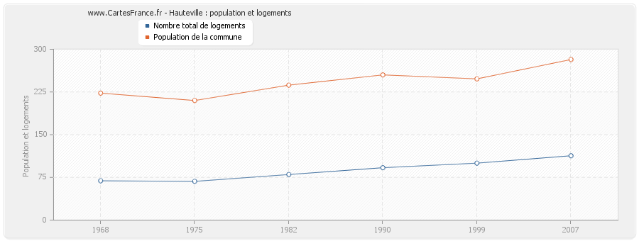 Hauteville : population et logements