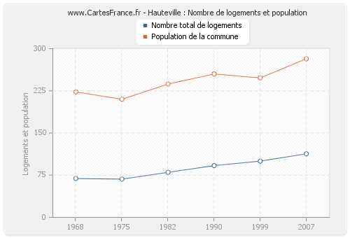 Hauteville : Nombre de logements et population