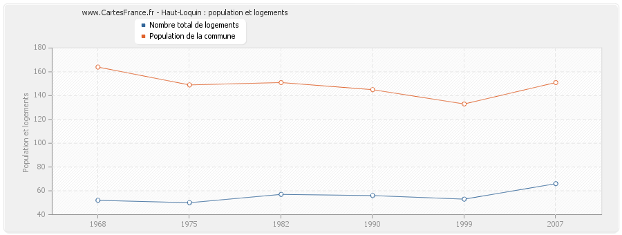 Haut-Loquin : population et logements