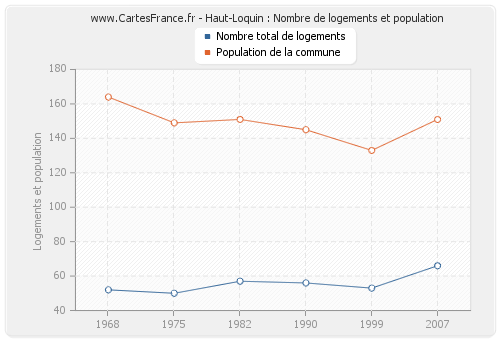 Haut-Loquin : Nombre de logements et population