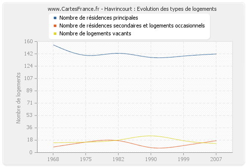 Havrincourt : Evolution des types de logements