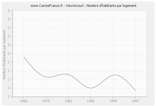 Havrincourt : Nombre d'habitants par logement
