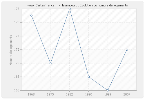 Havrincourt : Evolution du nombre de logements