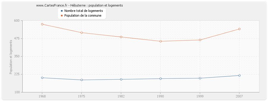 Hébuterne : population et logements